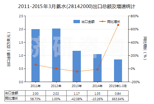2011-2015年3月氨水(28142000)出口總額及增速統(tǒng)計